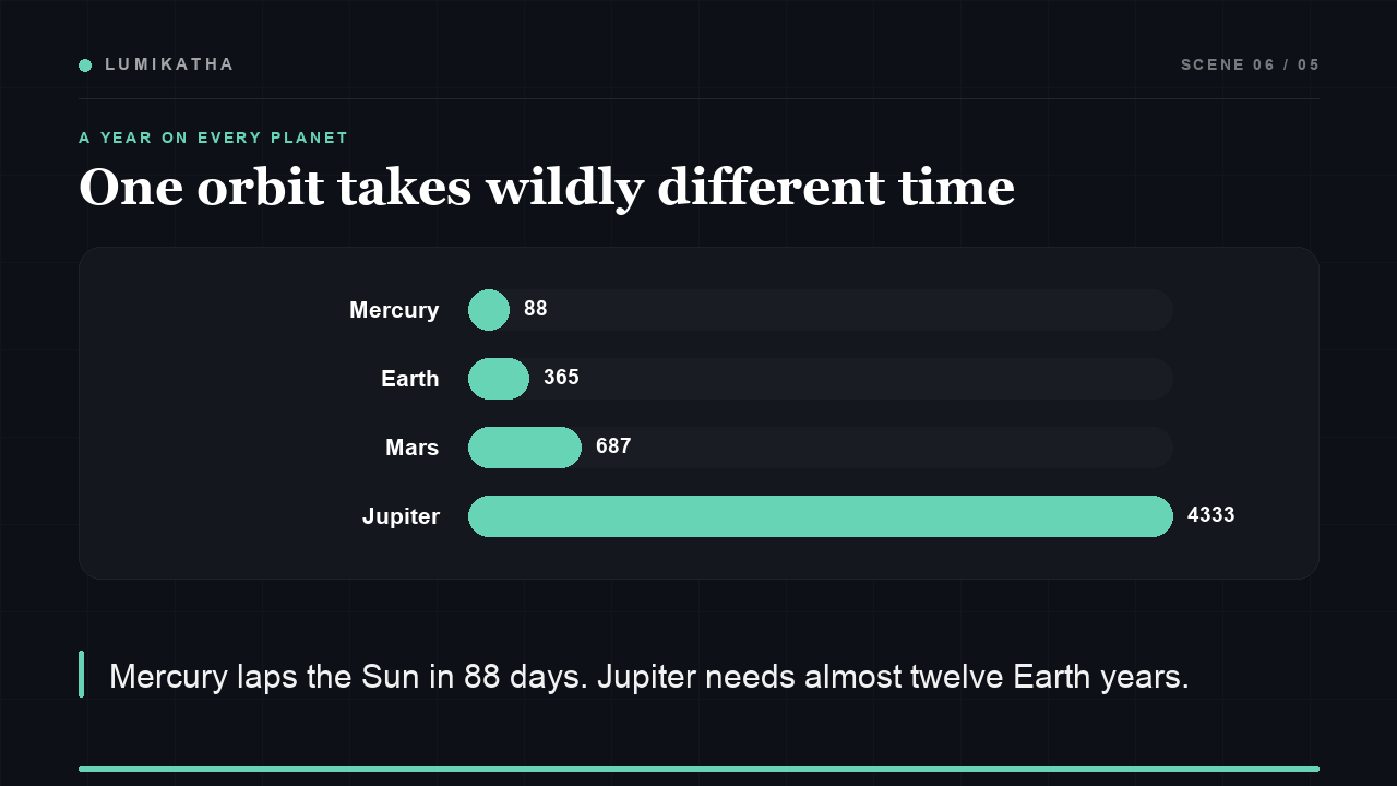 Rendered scene comparing the orbital periods of four planets as bars.